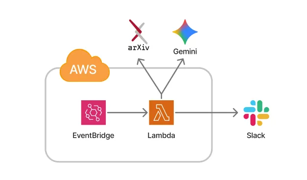 arXiv通知のアーキテクチャ